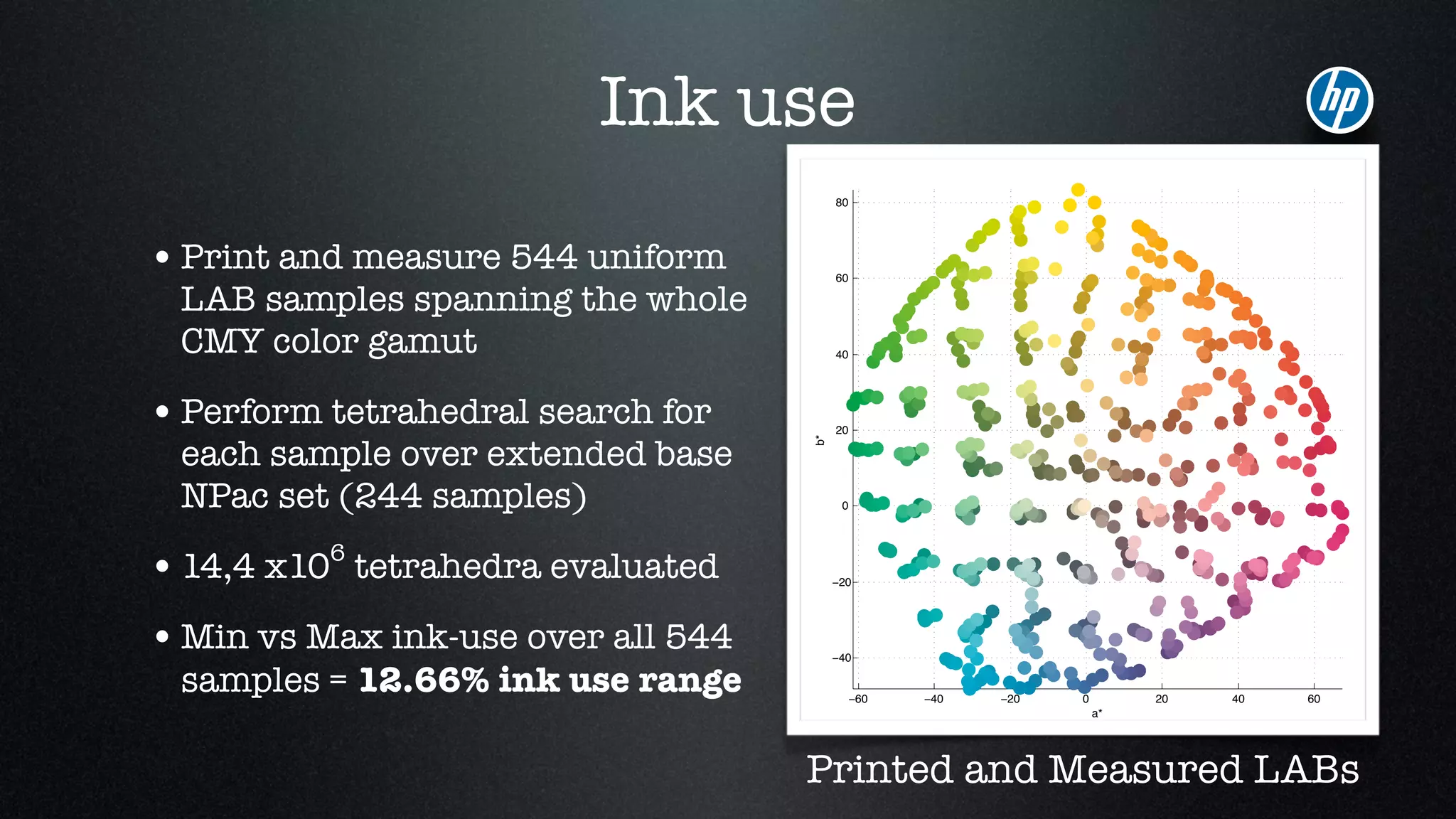 Ink use
•Print and measure 544 uniform
LAB samples spanning the whole
CMY color gamut
•Perform tetrahedral search for
each sample over extended base
NPac set (244 samples)
•14,4 x106
tetrahedra evaluated
•Min vs Max ink-use over all 544
samples = 12.66% ink use range −60 −40 −20 0 20 40 60
−40
−20
0
20
40
60
80
a*
b*
Printed and Measured LABs
 