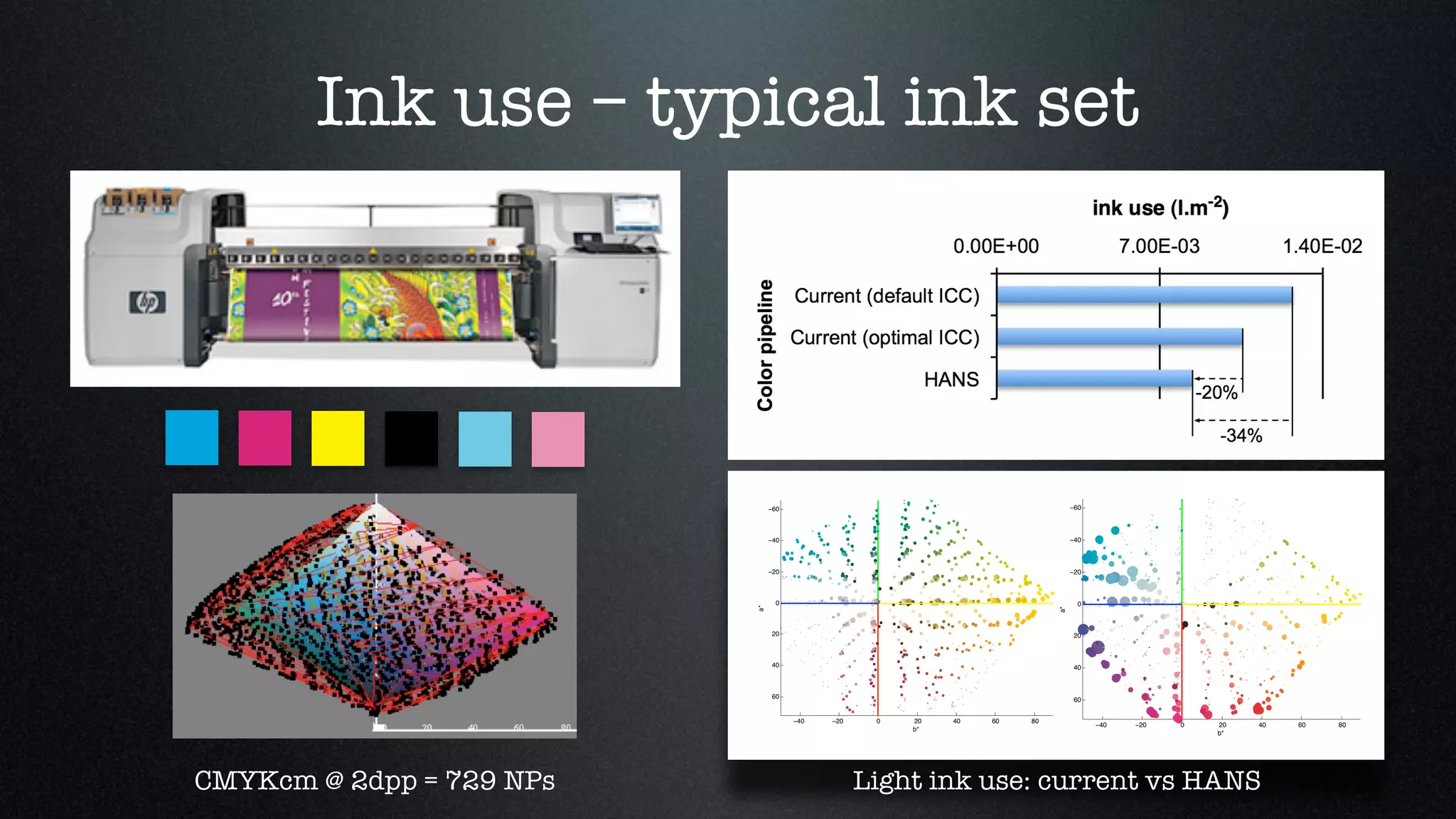 Ink use – typical ink set
CMYKcm @ 2dpp = 729 NPs
!60
!40
!20
0
20
40
60
!40 !20 0 20 40 60 80
b*
a*
!60
!40
!20
0
20
40
60
!40 !20 0 20 40 60 80
b*
a*
Light ink use: current vs HANS
 
