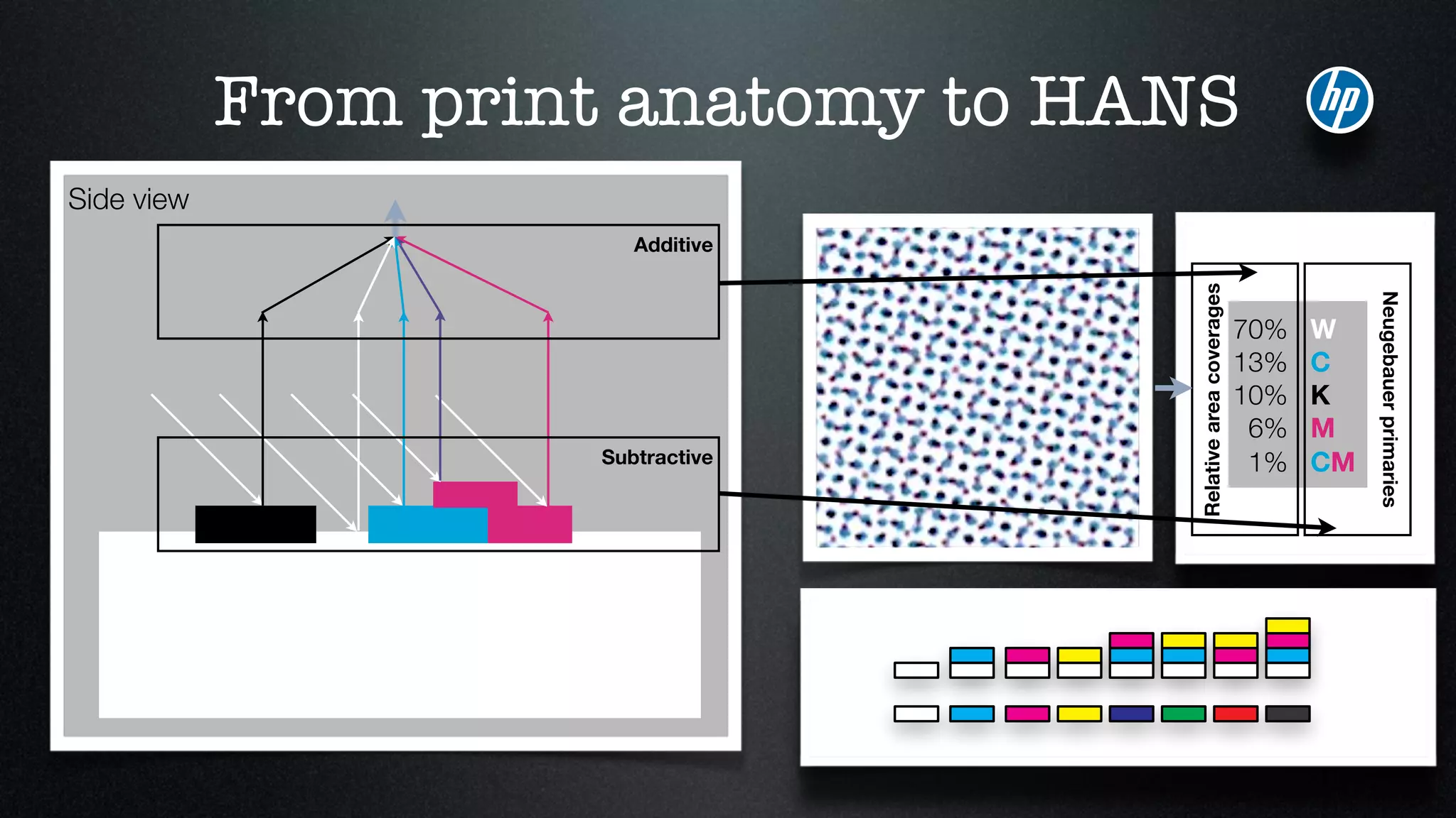 From print anatomy to HANS
Side view
70% W
13% C
10% K
6% M
1% CM
Neugebauerprimaries
Relativeareacoverages
Subtractive
Additive
 