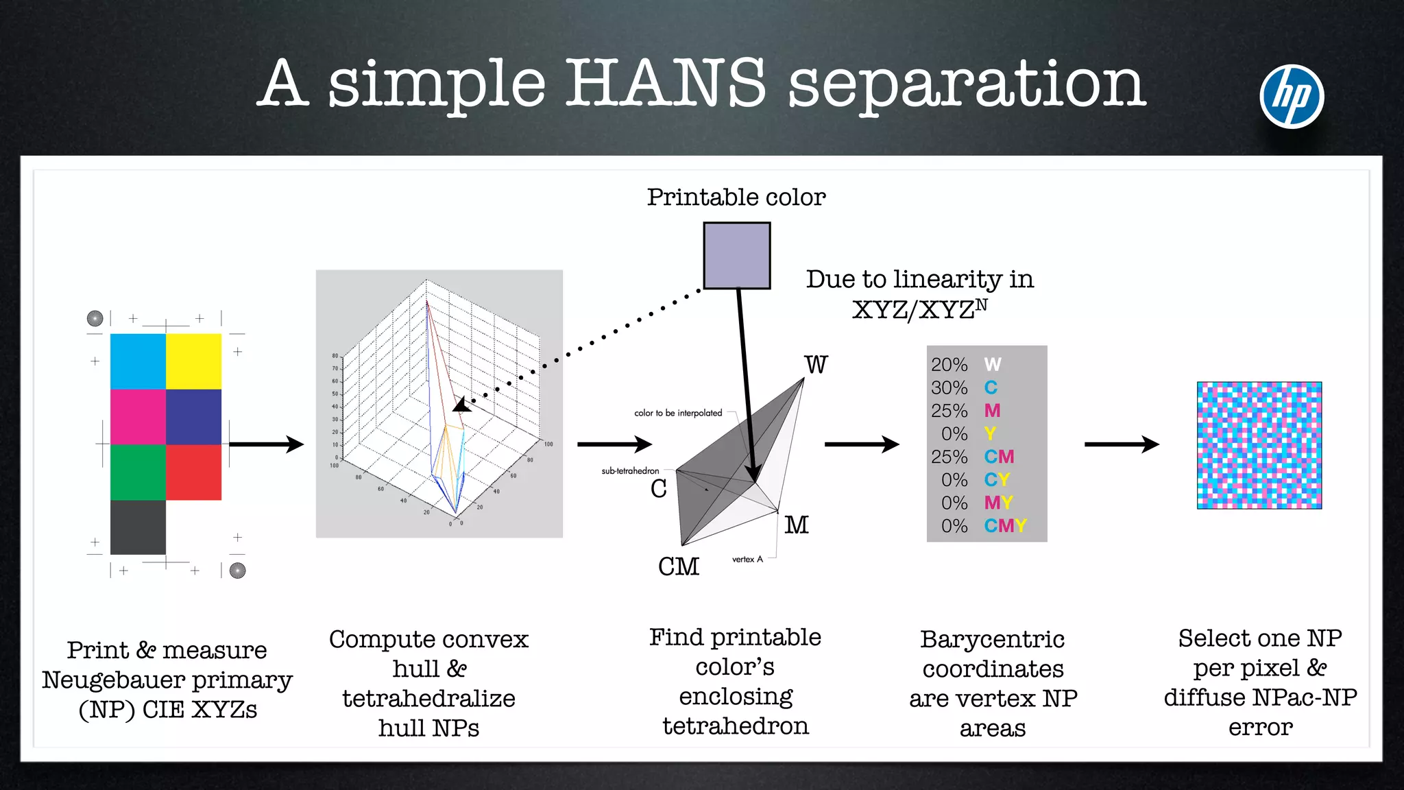 A simple HANS separation
Print & measure
Neugebauer primary
(NP) CIE XYZs
Compute convex
hull &
tetrahedralize  
hull NPs
Find printable
color’s
enclosing
tetrahedron
Printable color
20% W
30% C
25% M
0% Y
25% CM
0% CY
0% MY
0% CMY
Barycentric
coordinates
are vertex NP
areas
Select one NP
per pixel &
diffuse NPac-NP
error
Due to linearity in
XYZ/XYZN
W
C
CM
M
 