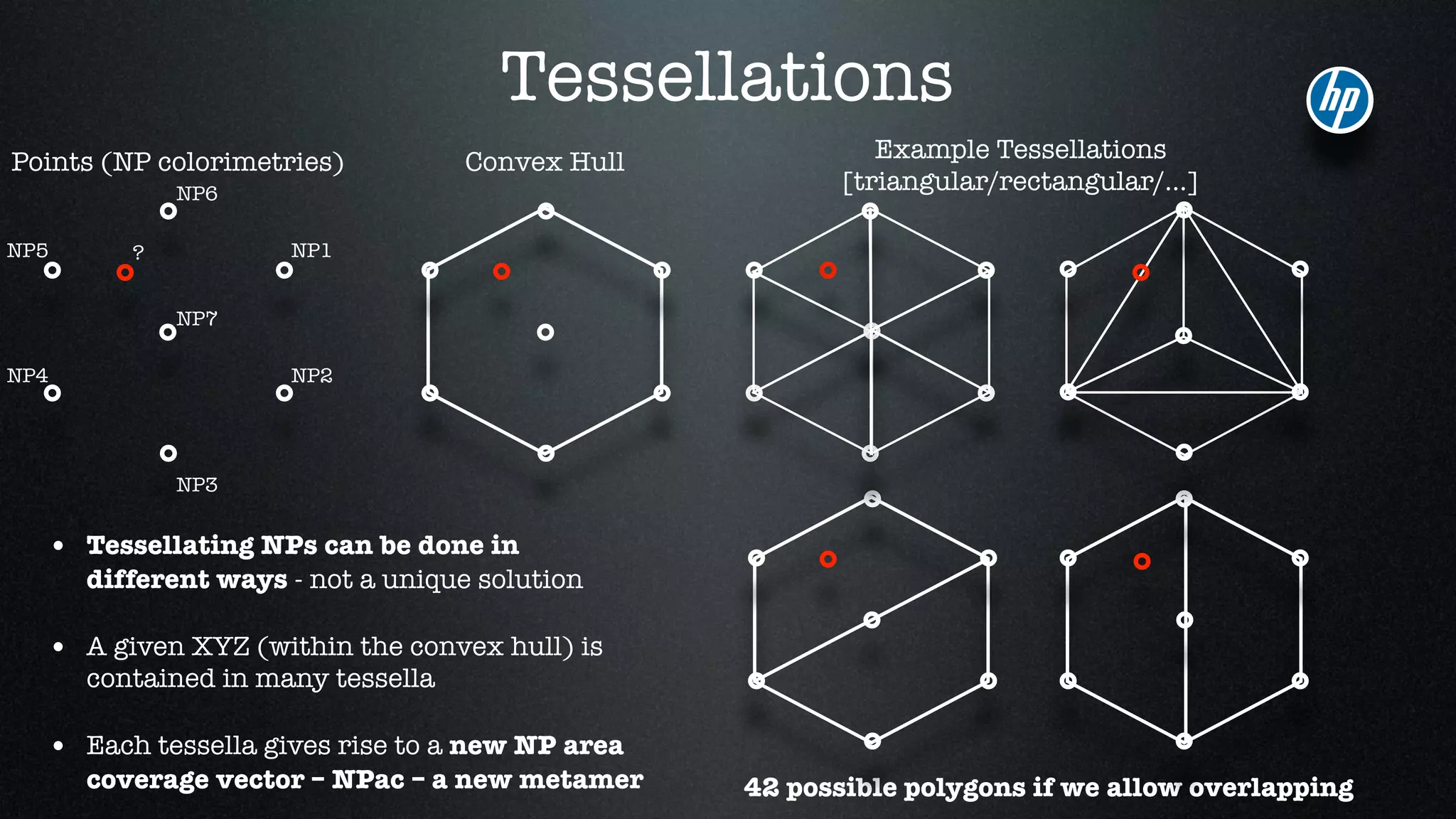 Tessellations
Points (NP colorimetries) Convex Hull Example Tessellations
[triangular/rectangular/...]
42 possible polygons if we allow overlapping
• Tessellating NPs can be done in
different ways - not a unique solution
• A given XYZ (within the convex hull) is
contained in many tessella
• Each tessella gives rise to a new NP area
coverage vector – NPac – a new metamer
NP1
NP2
NP3
NP4
NP5
NP6
NP7
?
 