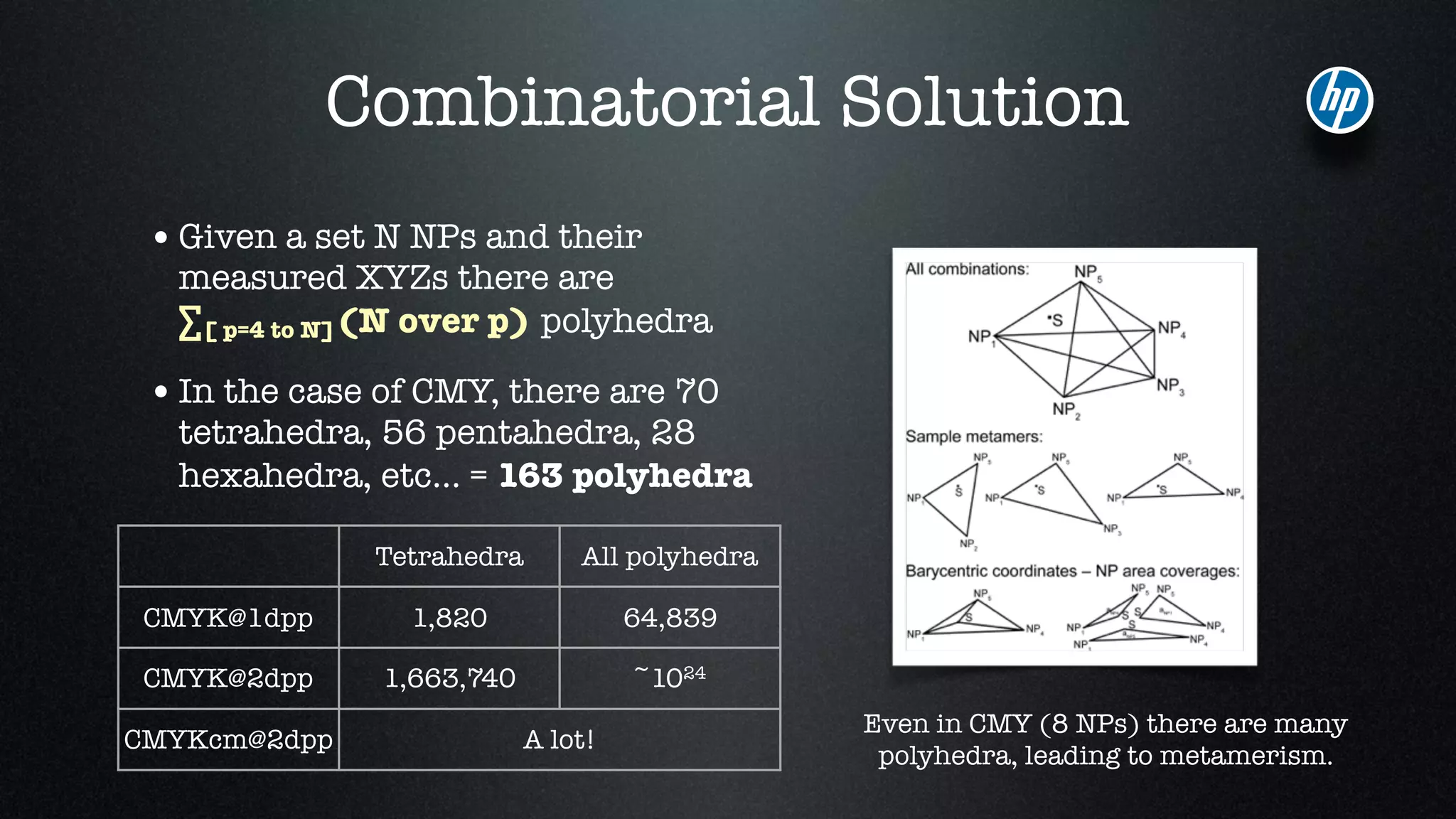 Combinatorial Solution
•Given a set N NPs and their
measured XYZs there are 
∑[ p=4 to N](N over p) polyhedra
•In the case of CMY, there are 70
tetrahedra, 56 pentahedra, 28
hexahedra, etc... = 163 polyhedra
Tetrahedra All polyhedra
CMYK@1dpp 1,820 64,839
CMYK@2dpp 1,663,740 ~1024
CMYKcm@2dpp A lot!
Even in CMY (8 NPs) there are many
polyhedra, leading to metamerism.
 