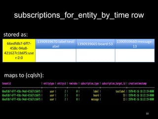 subscriptions_for_entity_by_time row
stored as:
1390939670:label:testl
66edfdb7-6ff71390939665:board:53
abel
458c-94a8421627c1b6f5:use
r:2:0

1390939660:message:
13

maps to (cqlsh):

10

 