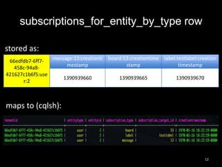 subscriptions_for_entity_by_type row
stored as:
message:13:creationti
66edfdb7-6ff7mestamp
458c-94a8421627c1b6f5:use
1390939660
r:2

board:53:creationtime label:testlabel:creation
stamp
timestamp
1390939665

1390939670

maps to (cqlsh):

12

 