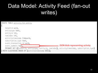 Data Model: Activity Feed (fan-out
writes)

JSON blob representing activity

13

 