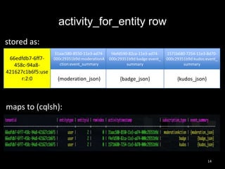 activity_for_entity row
stored as:
66edfdb7-6ff7458c-94a8421627c1b6f5:use
r:2:0

31aac580-8550-11e3-ad74000c29351b9d:moderationA
ction:event_summary

f4efd590-82ca-11e3-ad74000c29351b9d:badge:event_
summary

1571b680-7254-11e3-8d70000c29351b9d:kudos:event_
summary

{moderation_json}

{badge_json}

{kudos_json}

maps to (cqlsh):

14

 