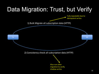 Data Migration: Trust, but Verify
Fully repeatable due to
idempotent writes

1) Bulk Migrate all subscription data (HTTP)

lia

NS

2) Consistency check all subscription data (HTTP)

Also runs after
migration to verify
shadow-writes

16

 