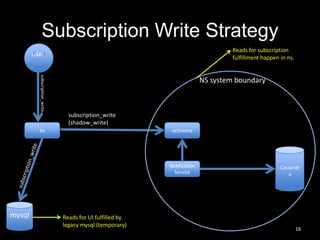 Subscription Write Strategy
Reads for subscription
fulfillment happen in ns.

user
subscription_write

NS system boundary

subscription_write
(shadow_write)
lia

activemq

Notification
Service

mysql

Reads for UI fulfilled by
legacy mysql (temporary)

Cassandr
a

18

 