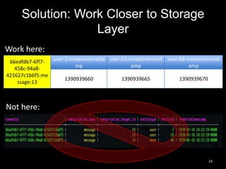 Solution: Work Closer to Storage
Layer
Work here:
user:2:creationtimesta user:53:creationtimest user:88:creationtimest
66edfdb7-6ff7amp
amp
mp
458c-94a8421627c1b6f5:me
1390939665
1390939670
1390939660
ssage:13

Not here:

24

 