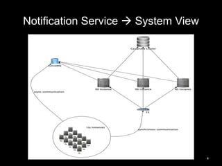 Notification Service  System View

4

 