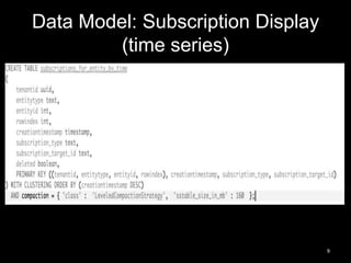 Data Model: Subscription Display
(time series)

9

 