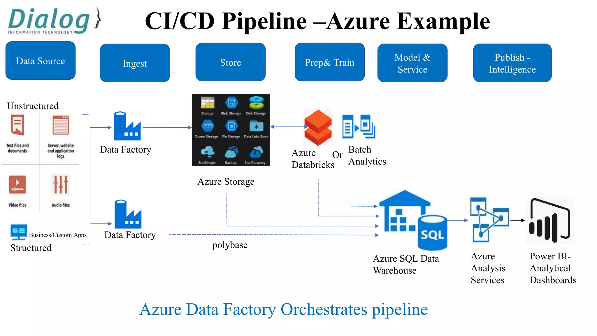 CI/CD Pipeline –Azure Example
Data Source Ingest Store Prep& Train
Model &
Service
Publish -
Intelligence
Structured
Data Factory
Data Factory
Azure Storage
Azure
Databricks
Azure SQL Data
Warehouse
Power BI-
Analytical
Dashboards
Business/Custom Apps
Unstructured
polybase
Batch
Analytics
Or
Azure
Analysis
Services
Azure Data Factory Orchestrates pipeline
 