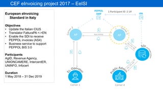 eInvoicing adoption in Italy & CEF projects | PPTX