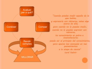 Avaluar
           per a què?




Conèixer                Compar




             Rendir
            comptes




           MILLORAR
 