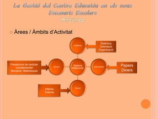    Àrees / Àmbits d’Activitat
                                                              Didàctica
                                           Acadèmic
                                                              Orientació
                                                             Organització




Prestacions de caràcter                    Sistema                          Papers
                                Serveis                Administratiu
    complementari                         Relacional
Menjador- Biblioteques                                                      Diners



                                            Govern
                          Interna
                          Externa
 