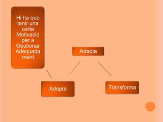 Hi ha que
tenir una
  certa
Motivació
  per a
Gestionar
Adequada             Adapta
  ment




            Adopta            Transforma
 
