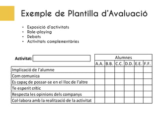 Exemple de Plantilla d’Avaluació
• Exposició d’activitats
• Role-playing
• Debats
• Activitats complementàries
Activitat:
A.A. B.B. C.C. D.D. E.E. F.F.
Implicació de l'alumne
Com comunica
Es capaç de possar-se en el lloc de l'altre
Te esperit crític
Respecta les opinions dels companys
Col·labora amb la realització de la activitat
AlumnesActivitat:
A.A. B.B. C.C. D.D. E.E. F.F.
l lloc de l'altre
s companys
ió de la activitat
Alumnes
 