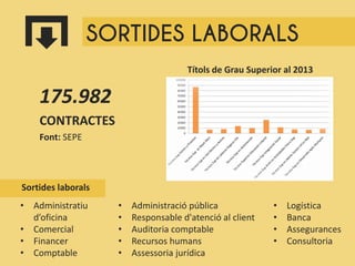 • Administració pública
• Responsable d'atenció al client
• Auditoria comptable
• Recursos humans
• Assessoria jurídica
SORTIDES LABORALS
175.982
CONTRACTES
Font: SEPE
Sortides laborals
Títols de Grau Superior al 2013
• Administratiu
d’oficina
• Comercial
• Financer
• Comptable
• Logística
• Banca
• Assegurances
• Consultoria
 