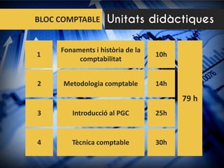 BLOC COMPTABLE Unitats didàctiques
Fonaments i història de la
comptabilitat
Tècnica comptable
Metodologia comptable
Introducció al PGC
1
2
3
4
10h
14h
25h
30h
79 h
 