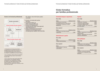Formació professional | Cicles formatius per famílies professionals                           Formació professional | Cicles formatius per famílies professionals




                                                                                                  Cicles formatius
                                                                                                  per famílies professionals

    Accés a la formació professional                      Per obtenir més informació podeu        Activitats físiques i esportives                Agrària
                                                          consultar:
                                                                                                  Grau mitjà                                      Grau mitjà
                                                         • el tutor o la tutora del centre        Cicles                        Durada en hores   Cicles                         Durada en hores
                   Estudis universitaris3                  educatiu,
                                                                                                  • Conducció d’activitats                        • Jardineria i floristeria              2.000
                                                         • el portal edu365.cat                   fisicoesportives en el medi natural    1.400    • Producció agroecològica               2.000
                                                           (http://www.edu365.cat),               • Explotació d’estacions d’esquí                • Producció agropecuària                2.000
         Cicles formatius de grau superior               • el web del Departament                 (adaptació)                            1.800    • Treballs forestals i de conservació
                                                           d’Ensenyament (http://www.gencat.                                                      del medi natural                        2.000
                                                           cat/ensenyament), o                    Grau superior
               Prova                                     • l’Àrea d’Orientació de Formació                                                        Grau superior
                                     Batxillerat2          Professional del Departament           Cicles                        Durada en hores
              d’accés
                                                           d’Ensenyament (telèfon 934 006 900).   • Animació d’activitats físiques                Cicles                         Durada en hores
                                                                                                  i esportives                           2.000    • Gestió i organització d’empreses
                      18 anys                                                                                                                     agropecuàries                           2.000
                                                                                                                                                  • Gestió i organització de recursos
         19 anys                                                                                  Administració i gestió                          naturals i paisatgístics                2.000

                                                                                                  Grau mitjà
                                                                                                                                                  Arts gràfiques
           Cicles formatius de grau mitjà                                                         Cicle                         Durada en hores
                                                                                                  • Gestió administrativa                2.000    Grau mitjà

                       Prova             Educació                                                                                                 Cicles                         Durada en hores
                      d’accés1          secundària                                                Grau superior                                   • Impressió en arts gràfiques           1.400
       17 anys                          obligatòria                                                                                               • Preimpressió en arts gràfiques        2.000
                                                                                                  Cicles                        Durada en hores
                                                                                                  • Administració i finances             2.000
                                                                                                  • Secretariat                          1.300    Grau superior
    1. El Departament d’Ensenyament ofereix
    la preparació per a les proves d’accés a cicles                                                                                               Cicles                         Durada en hores
    formatius de grau mitjà i de grau superior.                                                                                                   • Disseny i producció editorial         2.000
    La qualificació obtinguda en el curs es tindrà                                                                                                • Producció en indústries d’arts
    en compte en la qualificació de la prova d’accés.
                                                                                                                                                  gràfiques                               2.000
    2. Es convalidaran crèdits optatius de batxillerat
    a l’alumnat que hagi cursat un cicle formatiu
    de grau mitjà.

    3. Per a l’alumnat que hagi superat determinats
    cicles formatius, les universitats catalanes
    reconeixeran com a asignatures ja cursades
    els crèdits que s’hagin determinat per a cada
    estudi universitari. La informació sobre el
    reconeixement de crèdits es pot consultar a la web
    http://www.xtec.cat/fp




4                                                                                                                                                                                              5
 