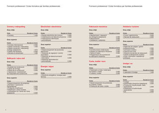 Formació professional | Cicles formatius per famílies professionals                                Formació professional | Cicles formatius per famílies professionals




    Comerç i màrqueting                              Electricitat i electrònica                        Fabricació mecànica                              Hoteleria i turisme
    Grau mitjà                                       Grau mitjà                                        Grau mitjà                                       Grau mitjà

    Cicle                          Durada en hores   Cicles                         Durada en hores    Cicles                         Durada en hores   Cicles                        Durada en hores
    • Comerç                                1.400    • Equips electrònics de consum            2.000   • Manteniment i reparació                        • Cuina i gastronomia                  2.000
                                                     • Instal·lacions de telecomunicacions     2.000   de rellotgeria (adaptació)              2.000    • Serveis de restauració               2.000
                                                     • Instal·lacions elèctriques                      • Mecanització                          2.000
    Grau superior                                    i automàtiques                            2.000   • Soldadura i caldereria                2.000
                                                                                                                                                        Grau superior
    Cicles                         Durada en hores
    • Comerç internacional                  2.000    Grau superior                                     Grau superior                                    Cicles                        Durada en hores
    • Gestió comercial i màrqueting         1.400                                                                                                       • Agències de viatges i gestió
    • Gestió comercial i màrqueting                  Cicles                         Durada en hores    Cicles                         Durada en hores   d’esdeveniments                        2.000
    enològic (adaptació)                    1.670    • Desenvolupament de productes                    • Construccions metàl·liques            2.000    • Animació turística                   1.400
    • Gestió del transport                  2.000    electrònics                               2.000   • Disseny en fabricació mecànica        2.000    • Direcció de cuina                    2.000
    • Serveis al consumidor                 1.400    • Sistemes de regulació i control                 • Òptica d’ullera                       2.000    • Direcció de serveis de restauració   2.000
                                                     automàtics                                2.000   • Programació de la producció                    • Gestió d’allotjaments turístics      2.000
                                                     • Sistemes de telecomunicació                     en fabricació mecànica                  2.000    • Guia, informació i assistència
    Edificació i obra civil                          i informàtics                             2.000                                                    turístiques                            2.000
                                                     • Sistemes electrotècnics
    Grau mitjà                                       i automatitzats                           2.000   Fusta, moble i suro
                                                                                                                                                        Imatge i so
    Cicles                         Durada en hores                                                     Grau mitjà
    • Acabats de construcció                2.000    Energia i aigua                                                                                    Grau mitjà
                                                                                                       Cicles                         Durada en hores
    • Obres de formigó                      2.000
    • Obres de la construcció               2.000    Grau superior                                     • Fabricació a mida i instal·lació               Cicles                        Durada en hores
    • Operacions i manteniment                                                                         de fusteria i moble                     2.000    • Laboratori d’imatge                  1.400
    de maquinària de construcció            2.000    Cicles                         Durada en hores    • Fusteria i moble                      2.000
                                                     • Eficiència energètica i energia solar
                                                     tèrmica                                   2.000                                                    Grau superior
    Grau superior                                                                                      Grau superior
                                                                                                                                                        Cicles                        Durada en hores
    Cicles                         Durada en hores                                                     Cicles                         Durada en hores
                                                                                                                                                        • Imatge                               2.000
    • Desenvolupament de projectes                                                                     • Desenvolupament de productes                   • Multimèdia interactiva (adaptació)   2.000
    urbanístics i operacions                                                                           en fusteria i moble                     2.000    • Producció d’audiovisuals, ràdio
    topogràfiques                           2.000                                                      • Producció de fusta i moble            2.000    i espectacles                          2.000
    • Projectes d’edificació                2.000                                                                                                       • Realització d’audiovisuals
    • Realització i plans d’obres           1.700                                                                                                       i espectacles                          2.000
    • Sobreestant en l’àmbit de l’obra                                                                                                                  • So                                   2.000
    (adaptació)                             2.000




6                                                                                                                                                                                                   7
 