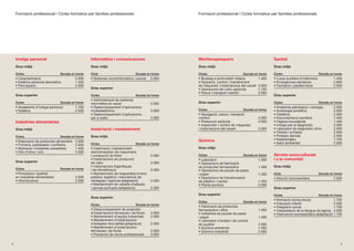 Formació professional | Cicles formatius per famílies professionals                              Formació professional | Cicles formatius per famílies professionals




    Imatge personal                                 Informàtica i comunicacions                      Maritimopesquera                                   Sanitat
    Grau mitjà                                      Grau mitjà                                       Grau mitjà                                         Grau mitjà

    Cicles                       Durada en hores    Cicle                          Durada en hores   Cicles                         Durada en hores     Cicles                           Durada en hores
    • Caracterització                       2.000   • Sistemes microinformàtics i xarxes     2.000   • Busseig a profunditat mitjana            1.400   • Cures auxiliars d’infermeria            1.400
    • Estètica personal decorativa          1.400                                                    • Operació, control i manteniment                  • Emergències sanitàries                  2.000
    • Perruqueria                           2.000                                                    de màquines i instal·lacions del vaixell   2.000   • Farmàcia i parafarmàcia                 2.000
                                                    Grau superior                                    • Operacions de cultiu aqüícola            1.700
                                                                                                     • Pesca i transport marítim                2.000
    Grau superior                                   Cicles                         Durada en hores                                                      Grau superior
                                                    • Administració de sistemes
    Cicles                       Durada en hores    informàtics en xarxa                     2.000   Grau superior                                      Cicles                           Durada en hores
    • Assessoria d’imatge personal          1.700   • Desenvolupament d’aplicacions                                                                     • Anatomia patològica i citologia         2.000
    • Estètica                              2.000   multiplataforma                          2.000   Cicles                         Durada en hores     • Audiologia protètica                    2.000
                                                    • Desenvolupament d’aplicacions                  • Navegació, pesca i transport                     • Dietètica                               2.000
                                                    per a webs                               2.000   marítim                                    2.000   • Documentació sanitària                  1.400
    Indústries alimentàries                                                                          • Producció aqüícola                       2.000   • Higiene bucodental                      1.400
                                                                                                     • Supervisió i control de màquines                 • Imatge per al diagnòstic                2.000
    Grau mitjà                                      Instal·lació i manteniment                       i instal·lacions del vaixell               2.000   • Laboratori de diagnòstic clínic         2.000
                                                                                                                                                        • Ortesis i pròtesis                      2.000
    Cicles                       Durada en hores    Grau mitjà                                                                                          • Pròtesis dentals                        2.000
                                                                                                     Química                                            • Radioteràpia                            1.700
    • Elaboració de productes alimentaris   2.000
                                                    Cicles                         Durada en hores                                                      • Salut ambiental                         2.000
    • Forneria, pastisseria i confiteria    2.000
    • Molineria i indústries cerealistes    1.400   • Instal·lació i manteniment                     Grau mitjà
    • Olis d’oliva i vins                   2.000   electromecànic de maquinària
                                                    i conducció de línies                    2.000   Cicles                         Durada en hores     Serveis socioculturals
                                                    • Instal·lacions de producció                    • Laboratori                               1.300   i a la comunitat
    Grau superior                                   de calor                                 2.000   • Operacions de fabricació
                                                    • Instal·lacions frigorífiques                   de productes farmacèutics                  1.400   Grau mitjà
    Cicles                       Durada en hores    i de climatització                       2.000   • Operacions de procés de pasta
    • Processos i qualitat                          • Manteniment de maquinària d’obra               i paper                                    1.400   Cicle                            Durada en hores
    en indústries alimentàries              2.000   pública, logística i manutenció de               • Operacions de transformació                      • Atenció sociosanitària                  2.000
    • Vitivinicultura                       2.000   càrregues i agrícola (adaptació)         2.000   de plàstics i cautxú                       1.400
                                                    • Manteniment de vaixells d’esbarjo              • Planta química                           2.000
                                                    i serveis portuaris (adaptació)          2.000                                                      Grau superior
                                                                                                     Grau superior                                      Cicles                           Durada en hores
                                                    Grau superior
                                                                                                                                                        • Animació sociocultural                 1.700
                                                                                                     Cicles                         Durada en hores
                                                    Cicles                         Durada en hores                                                      • Educació infantil                      2.000
                                                                                                     • Fabricació de productes                          • Integració social                      1.700
                                                    • Desenvolupament de projectes                   farmacèutics i afins                       1.400   • Interpretació de la llengua de signes 2.000
                                                    d’instal·lacions tèrmiques i de fluids   2.000   • Indústries de procés de pasta                    • Intervenció sociosanitària (adaptació) 1.700
                                                    • Manteniment d’equips industrials       2.000   i paper                                    1.400
                                                    • Manteniment d’instal·lacions                   • Laboratori d’anàlisi i de control
                                                    d’energies renovables (adaptació)        2.000   de qualitat                                2.000
                                                    • Manteniment d’instal·lacions                   • Química ambiental                        1.400
                                                    tèrmiques i de fluids                    2.000   • Química industrial                       2.000
                                                    • Prevenció de riscos professionals      2.000

8                                                                                                                                                                                                      9
 
