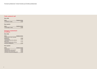 Formació professional | Cicles formatius per famílies professionals




     Tèxtil, confecció i pell
     Grau mitjà

     Cicles                         Durada en hores
     • Confecció i moda                      2.000

     Grau superior

     Cicles                         Durada en hores
     • Patronatge i moda                     2.000


     Transport i manteniment
     de vehicles
     Grau mitjà

     Cicles                         Durada en hores
     • Avions amb motor de pistó
     (adaptació)                             2.000
     • Carrosseria                           2.000
     • Electromecànica de vehicles
     automòbils                              2.000
     • Electromecànica de vehicles
     industrials (adaptació)                 2.000

     Grau superior

     Cicles                         Durada en hores
     • Automoció                             2.000
     • Manteniment aeromecànic               2.000
     • Manteniment d’aviònica                2.000
     • Vehicles industrials (adaptació)      2.000




10
 