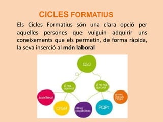CICLES FORMATIUS
Els Cicles Formatius són una clara opció per
aquelles persones que vulguin adquirir uns
coneixements que els permetin, de forma ràpida,
la seva inserció al món laboral
 