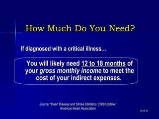  of 21 How Much Do You Need? If diagnosed with a critical illness… You will likely need  12 to 18 months  of your  gross monthly income  to meet the cost of your indirect expenses.  Source:   “Heart Disease and Stroke Statistics: 2008 Update,” American Heart Association 