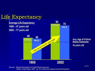 Life Expectancy  of 21 Sources:   National Association for Critical Illness Insurance  “ Health, United States, 2007”, pp  50, Centers for Disease Control & Prevention 75 80 46 48 Average Life Expectancy 1900 – 47 years old 2002 – 77 years old MALE FEMALE 1900 2002 MALE FEMALE Avg. Age of Critical  Illness Claimants 43 years old Today, we are living 30+ years longer 