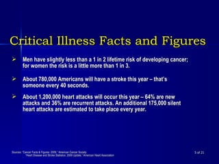 Critical Illness Facts and Figures  of 21 Men have slightly less than a 1 in 2 lifetime risk of developing cancer; for women the risk is a little more than 1 in 3.  About 780,000 Americans will have a stroke this year – that’s someone every 40 seconds.  About 1,200,000 heart attacks will occur this year – 64% are new attacks and 36% are recurrent attacks. An additional 175,000 silent heart attacks are estimated to take place every year. Sources:  “Cancer Facts & Figures: 2009,” American Cancer Society   “Heart Disease and Stroke Statistics: 2009 Update,” American Heart Association 