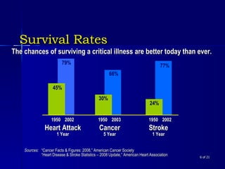 Survival Rates  of 21 The chances of surviving a critical illness are better today than ever.  79% 45% 66% 30% 77% 24% Heart Attack 1 Year Cancer 5 Year Stroke 1 Year 1950 2002 1950 2003 1950 2002 Sources:   “Cancer Facts & Figures: 2008,” American Cancer Society “Heart Disease & Stroke Statistics – 2008 Update,” American Heart Association 