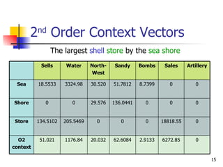 2 nd  Order Context Vectors The largest  shell   store  by the  sea shore 0 6272.85 2.9133 62.6084 20.032 1176.84 51.021 O2 context 0 18818.55 0 0 0 205.5469 134.5102 Store 0 0 0 136.0441 29.576 0 0 Shore 0 0 8.7399 51.7812 30.520 3324.98 18.5533 Sea Artillery Sales Bombs Sandy North- West Water Sells 
