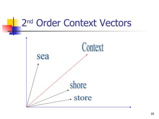 2 nd  Order Context Vectors Context sea shore store 