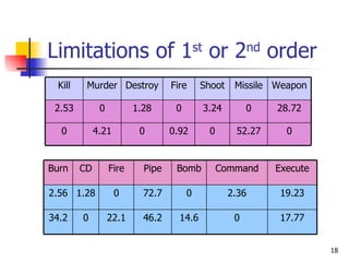 Limitations of 1 st  or 2 nd  order  0 52.27 0 0.92 0 4.21 0 28.72 0 3.24 0 1.28 0 2.53 Weapon Missile Shoot Fire Destroy Murder Kill 17.77 0 14.6 46.2 22.1 0 34.2 19.23 2.36 0 72.7 0 1.28 2.56 Execute Command Bomb Pipe Fire CD Burn 