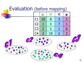 Evaluation  (before mapping) c1 c2 c4 c3 2 1 15 2 C4 6 1 1 2 C3 1 7 1 1 C2 2 3 0 10 C1 