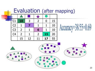 Evaluation  (after mapping) Accuracy=38/55=0.69 20 15 2 1 2 C4 17 1 1 0 55 11 12 15 10 6 1 2 C3 10 1 7 1 C2 15 2 3 10 C1 