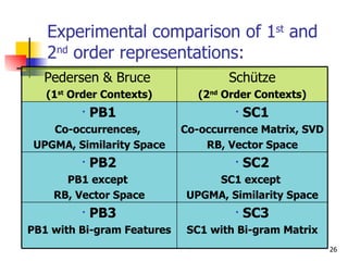 Experimental comparison of 1 st  and 2 nd  order representations:  SC3 SC1 with Bi-gram Matrix PB3 PB1 with Bi-gram Features SC2 SC1 except  UPGMA, Similarity Space PB2 PB1 except  RB, Vector Space SC1 Co-occurrence Matrix, SVD RB, Vector Space PB1 Co-occurrences,  UPGMA, Similarity Space Schütze (2 nd  Order Contexts) Pedersen & Bruce   (1 st  Order Contexts) 