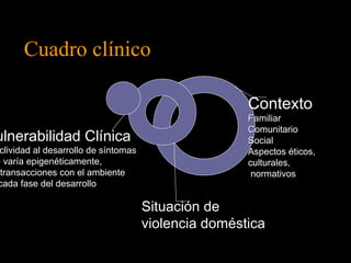 Cuadro clínico 
Contexto 
FFaammiilliiaarr 
CCoommuunniittaarriioo 
SSoocciiaall 
AAssppeeccttooss ééttiiccooss,, 
ccuullttuurraalleess,, 
nnoorrmmaattiivvooss 
Vulnerabilidad Clínica 
PPrroocclliivviiddaadd aall ddeessaarrrroolllloo ddee ssíínnttoommaass 
qquuee vvaarrííaa eeppiiggeennééttiiccaammeennttee,, 
ttrraannssaacccciioonneess ccoonn eell aammbbiieennttee 
ccaaddaa ffaassee ddeell ddeessaarrrroolllloo 
Situación de 
violencia doméstica 
 