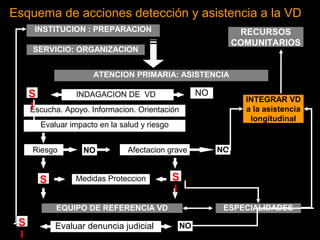 Esquema de acciones detección y asistencia a la VD 
INSTITUCION : PREPARACION 
SERVICIO: ORGANIZACION 
ATENCION PRIMARIA: ASISTENCIA 
INDAGACION DE VD NO 
Escucha. Apoyo. Informacion. Orientación 
Evaluar impacto en la salud y riesgo 
RECURSOS 
COMUNITARIOS 
INTEGRAR VD 
a la asistencia 
longitudinal 
Riesgo Afectacion grave NO 
ESPECIALIDADES 
NO 
Medidas Proteccion SI 
EQUIPO DE REFERENCIA VD 
SI 
Evaluar denuncia judicial NO 
SI 
SI 
 