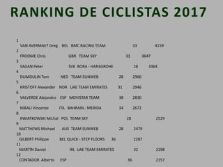 RANKING DE CICLISTAS 2017
1
VAN AVERMAET Greg BEL BMC RACING TEAM 33 4159
2
FROOME Chris GBR TEAM SKY 33 3647
3
SAGAN Peter SVK BORA - HANSGROHE 28 3364
4
DUMOULIN Tom NED TEAM SUNWEB 28 2966
5
KRISTOFF Alexander NOR UAE TEAM EMIRATES 31 2946
6
VALVERDE Alejandro ESP MOVISTAR TEAM 38 2830
7
NIBALI Vincenzo ITA BAHRAIN - MERIDA 34 2672
8
KWIATKOWSKI Michal POL TEAM SKY 28 2529
9
MATTHEWS Michael AUS TEAM SUNWEB 28 2479
10
GILBERT Philippe BEL QUICK - STEP FLOORS 36 2287
11
MARTIN Daniel IRL UAE TEAM EMIRATES 32 2198
12
CONTADOR Alberto ESP 36 2157
 