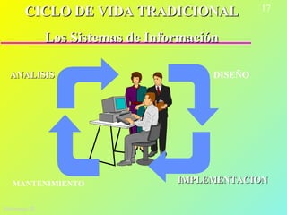 Sistemas II.  ANALISIS IMPLEMENTACION CICLO DE VIDA TRADICIONAL Los Sistemas de Información DISEÑO MANTENIMIENTO 