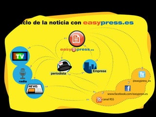 El ciclo de la noticia con easypress.es




 TV

                          Empresa
            periodista

  radio                                               @easypress_es



                                    www.facebook.com/easypress.es
                               canal RSS
 