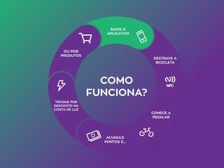 COMO
FUNCIONA?
BAIXE O
APLICATIVO
OU POR
PRODUTOS
DESTRAVE A
BICICLETA
COMECE A
PEDALAR
ACUMULE
PONTOS E...
TROQUE POR
DESCONTO NA
CONTA DE LUZ
 