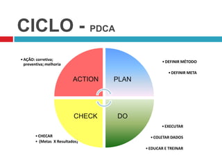 CICLO - PDCA
• AÇÃO: corretiva;
preventiva; melhoria

• DEFINIR MÉTODO
• DEFINIR META

ACTION

PLAN

CHECK

DO
• EXECUTAR

• CHECAR
• (Metas X Resultados)

• COLETAR DADOS
• EDUCAR E TREINAR

 