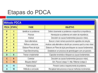 Etapas do PDCA

 