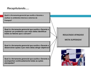 Recapitulando.....
Qual é a ferramenta gerencial que auxilia o Gerente a
analisar os ambientes internos e externos da
Franquia?

Qual é a ferramenta gerencial que auxilia o Gerente a
explorar um problema e por meio deles identificar
todos os fatores que o cercam?

RESULTADO ATINGIDO
META SUPERADA!

Qual é a ferramenta gerencial que auxilia o Gerente a
desenvolver ações e por meio delas atingir objetivos?

Qual é a ferramenta gerencial que auxilia o Gerente a
acompanhar continuadamente todas as ações
planejadas?

 