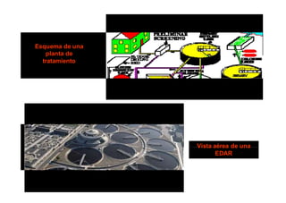 Esquema de una 
planta de 
tratamiento 
Vista aérea de una 
EDAR 
 