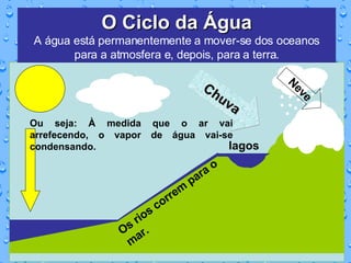 O Ciclo da Água A água está permanentemente a mover-se dos oceanos para a atmosfera e, depois, para a terra. Chuva Os rios correm para o mar. lagos Neve Ou seja: À medida que o ar vai arrefecendo, o vapor de água vai-se condensando.  