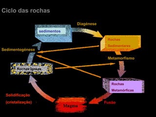 Diagénese Sedimentogénese Metamorfismo Fusão Solidificação (cristalização) sedimentos Rochas Sedimentares Rochas Metamórficas Rochas Ígneas Ciclo das rochas 